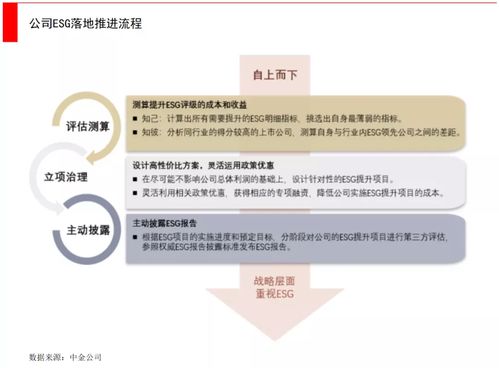 一文看懂ESG 投资机构与创业公司的战略机遇与行动指南