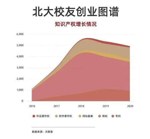 北大校友创业影响力白皮书解读 为何投资机构青睐北大的创业者？