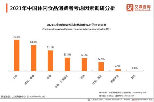 2021-2022年中国休闲食品产业现状及消费行为洞察 艾媒咨询报告解析与创业投资机会